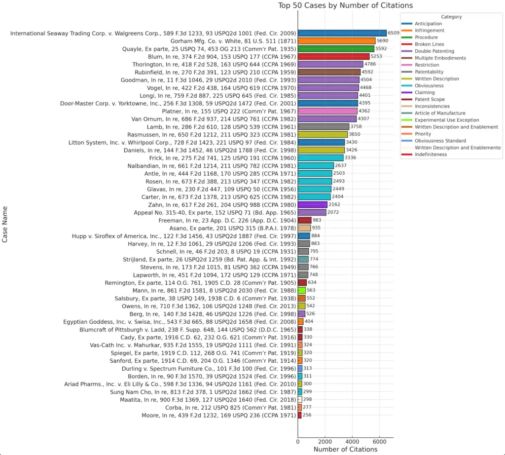 Top 50 Case Chart
